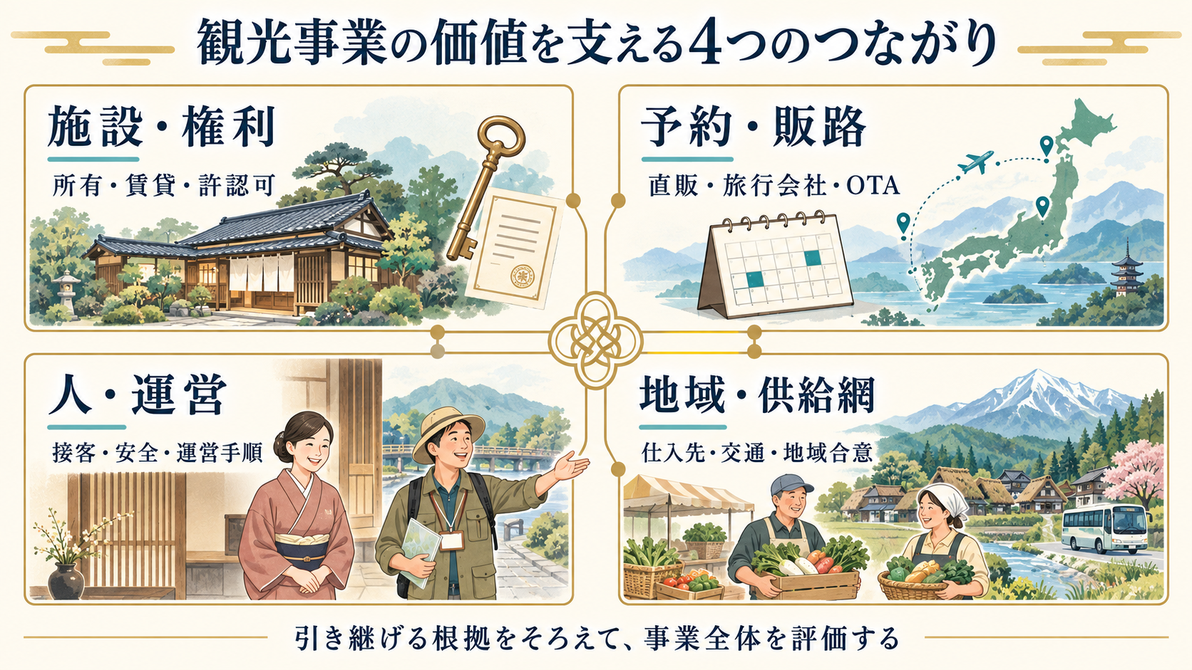 観光M&Aで確認する施設と権利、予約と販路、人と運営、地域と供給網の四つの関係