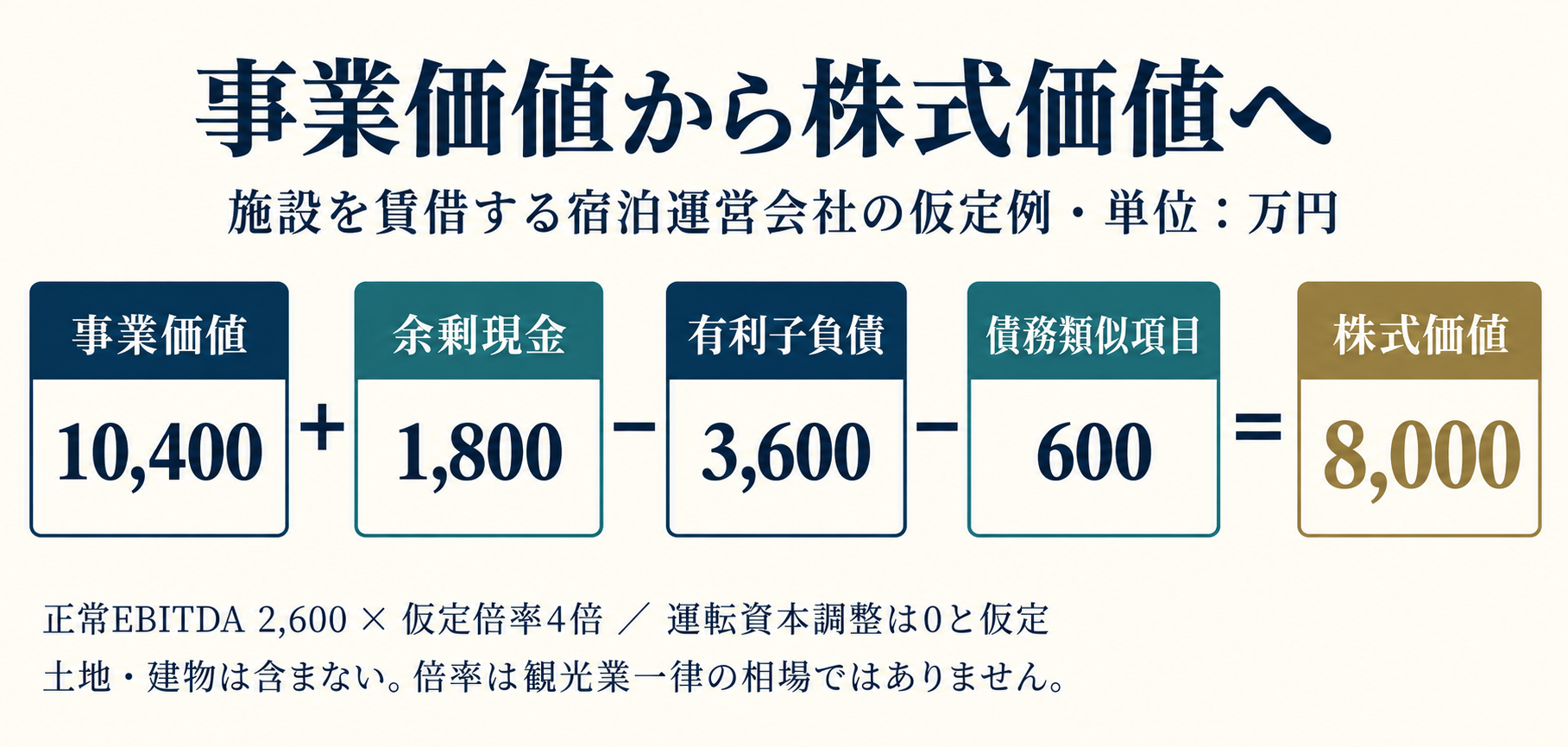 賃借施設の宿泊運営会社で事業価値10400万円に現金1800万円を加え、借入3600万円と債務類似600万円を引き株式価値8000万円とする仮定例