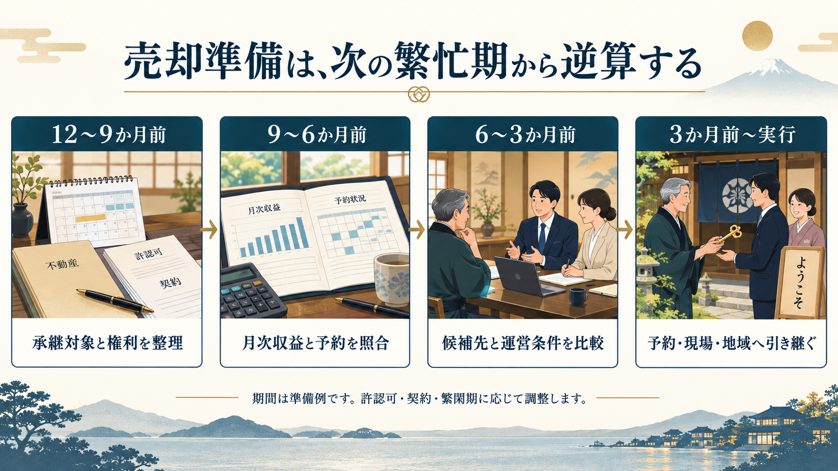 観光事業の売却前12か月で承継対象、月次収益と予約、候補先、現場と地域への引継ぎを整理する流れ